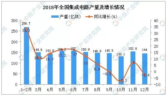 2018年全国各省市集成电路产量排行榜TOP20